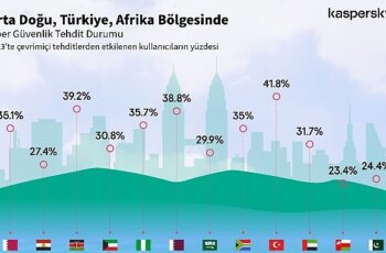 Kaspersky, Güvenliği Şekillendirecek Siber Tehdit Öngörülerini Paylaştı: “Türkiye'deki siber tehdit dalgası 2023'te, 2022'ye kıyasla %5 yükseldi!"