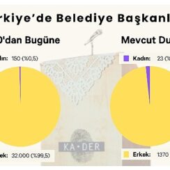 Mevcut 1393 Belediye Başkanının Sadece 23'ü Kadın.