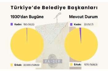 Mevcut 1393 Belediye Başkanının Sadece 23'ü Kadın.