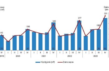 TÜİK: Yapı ruhsatı verilen yapıların yüzölçümü %8,8 arttı