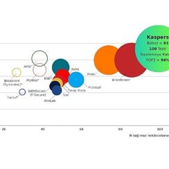 Kaspersky bağımsız testlerin %94'ünde liderliği alarak rekor kırdı