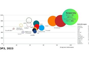 Kaspersky bağımsız testlerin %94'ünde liderliği alarak rekor kırdı