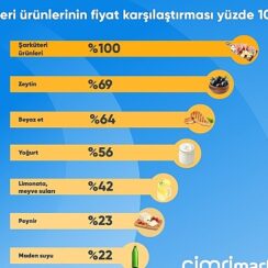 Ramazan sofraları için en çok şarküteri ürünlerinin fiyatı karşılaştırıldı