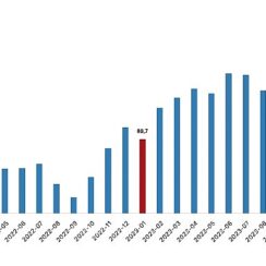 Tüik: İhracat birim değer endeksi %3,3 azaldı