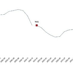 TÜİK: İnşaat maliyet endeksi yıllık %67,87 arttı, aylık %15,70 arttı