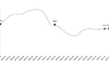 TÜİK: İnşaat maliyet endeksi yıllık %67,87 arttı, aylık %15,70 arttı