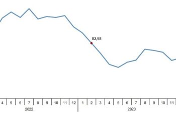 TÜİK: Tarım ürünleri üretici fiyat endeksi (Tarım-ÜFE) yıllık %58,29, aylık %7,18 arttı