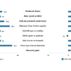 TÜİK: Ticaret satış hacmi yıllık %0,4 azaldı, perakende satış hacmi yıllık %13,3 arttı