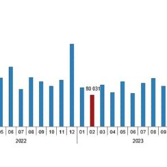 TÜİK: Türkiye genelinde Şubat ayında 93 bin 902 konut satıldı