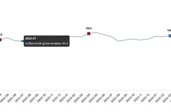 Ekonomik güven endeksi Mart ayında 100,0 iken, Nisan ayında %1,0 oranında azalarak 99,0 değerini aldı