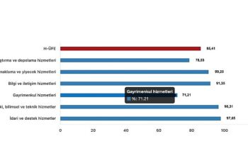 Tüik: Hizmet Üretici Fiyat Endeksi (H-ÜFE) yıllık %85,41 arttı, aylık %3,64 arttı