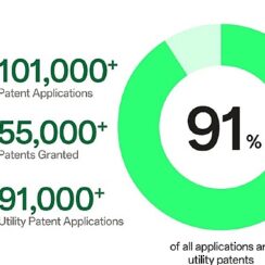 OPPO, dünya çapında fikri mülkiyet sıralamasında 5 yıldır ilk 10'da