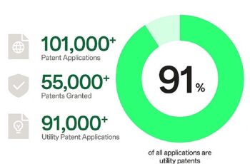 OPPO, dünya çapında fikri mülkiyet sıralamasında 5 yıldır ilk 10'da