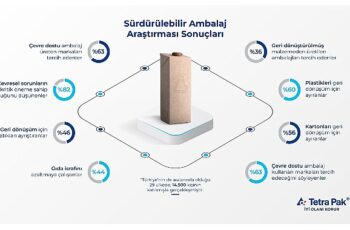 Tetra Pak'tan “Sürdürülebilir Ambalaj Araştırması": Tüketicilerin yüzde 63'ü sürdürülebilir ambalajı önemsiyor