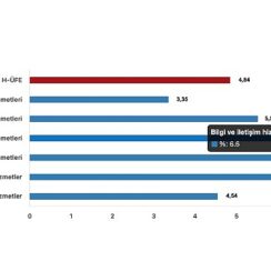 Tüik: Hizmet Üretici Fiyat Endeksi (H-ÜFE) yıllık %87,09 arttı, aylık %4,84 arttı