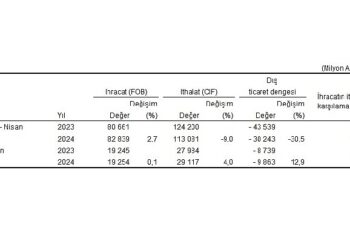 Tüik: Nisan ayında genel ticaret sistemine göre ihracat %0,1, ithalat %4,0 arttı