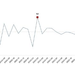 Tüik: Sanayi üretimi yıllık %4,3 arttı