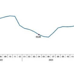 Tüik: Tüketici fiyat endeksi (TÜFE) yıllık %69,80, aylık %3,18 arttı