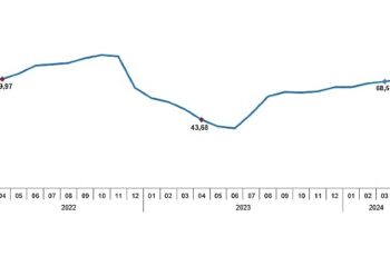 Tüik: Tüketici fiyat endeksi (TÜFE) yıllık %69,80, aylık %3,18 arttı