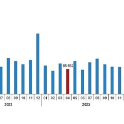 Tüik: Türkiye genelinde Nisan ayında 75 bin 569 konut satıldı