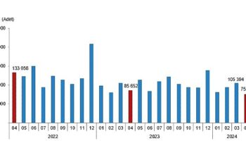 Tüik: Türkiye genelinde Nisan ayında 75 bin 569 konut satıldı