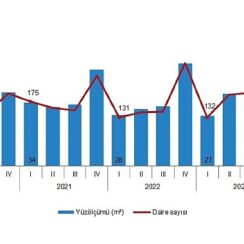 Tüik: Yapı ruhsatı verilen binaların yüzölçümü %33,4 arttı