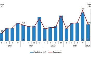 Tüik: Yapı ruhsatı verilen binaların yüzölçümü %33,4 arttı