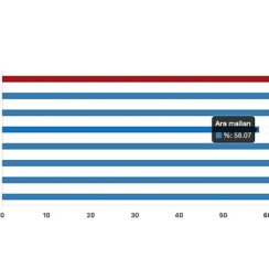 Tüik: Yurt Dışı Üretici Fiyat Endeksi (YD-ÜFE) yıllık %65,53 arttı, aylık %1,37 arttı