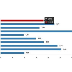 Tüik: Yurt İçi Üretici Fiyat Endeksi (Yİ-ÜFE) yıllık %55,66 arttı, aylık %3,60 arttı