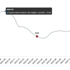 Tüik: İnşaat maliyet endeksi yıllık %71,80 arttı, aylık %2,12 arttı