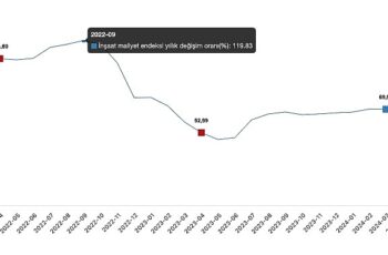 Tüik: İnşaat maliyet endeksi yıllık %71,80 arttı, aylık %2,12 arttı