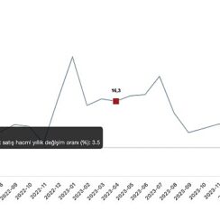 Tüik: Ticaret satış hacmi yıllık %2,5 arttı, perakende satış hacmi yıllık %10,2 arttı