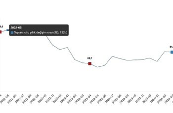 Tüik: Toplam ciro yıllık %71,9 arttı