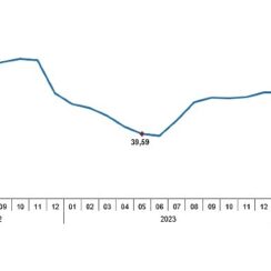 Tüik: Tüketici fiyat endeksi (TÜFE) yıllık %75,45, aylık %3,37 arttı