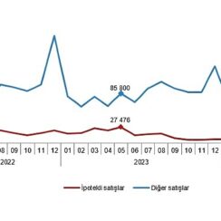 Tüik: Türkiye genelinde Mayıs ayında 110 bin 588 konut satıldı