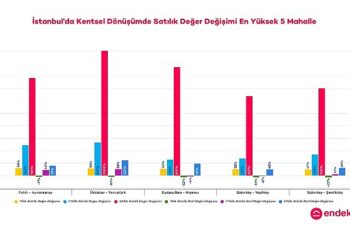 İstanbul’un Deprem Riski Yüksek Mahallelerindeki Konut Değer Değişimlerini Endeksa İnceledi