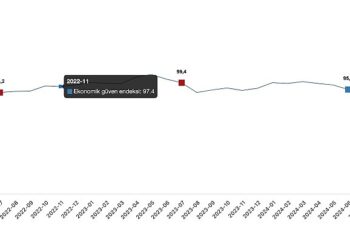 Tüik: Ekonomik güven endeksi 94,4 oldu