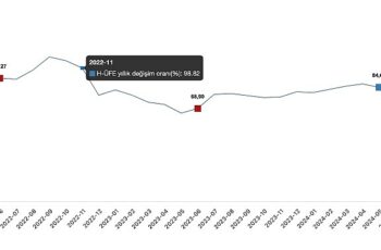 Tüik: Hizmet Üretici Fiyat Endeksi (H-ÜFE) yıllık %77,41 arttı, aylık %5,30 arttı