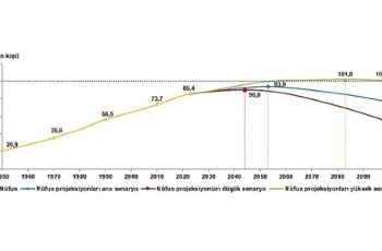 Tüik: Nüfus projeksiyonları yenilendi