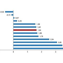 Tüik: Tüketici fiyat endeksi (TÜFE) yıllık %71,60, aylık %1,64 arttı