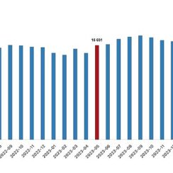 Tüik: Ücretli çalışan sayısı yıllık %4,3 arttı