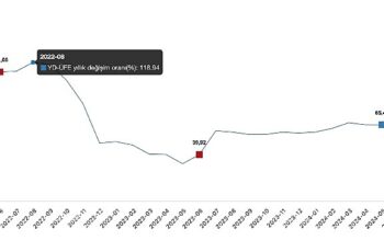 Tüik: Yurt Dışı Üretici Fiyat Endeksi (YD-ÜFE) yıllık %44,51 arttı, aylık %0,97 arttı