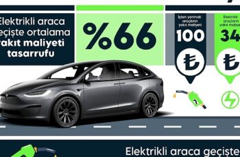 Elektrikli araçlar ile yakıt giderleri %66 azalıyor