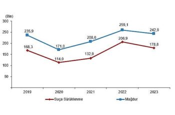 Tüik: Güvenlik birimlerine gelen veya getirilen çocukların karıştığı olay sayısı 537 bin 583 oldu