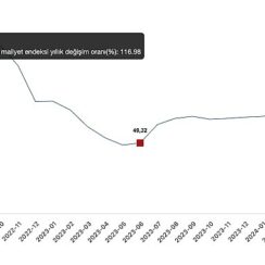 Tüik: İnşaat maliyet endeksi yıllık %66,12 arttı, aylık %0,40 arttı