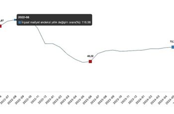 Tüik: İnşaat maliyet endeksi yıllık %66,12 arttı, aylık %0,40 arttı