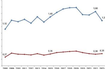 Tüik: Merkezi yönetim bütçesinden Ar-Ge harcaması 2023 yılında 98 milyar 737 milyon TL oldu