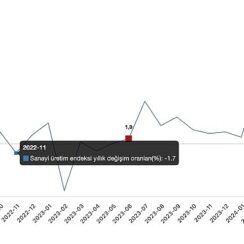 Tüik: Sanayi üretimi yıllık %4,7 azaldı