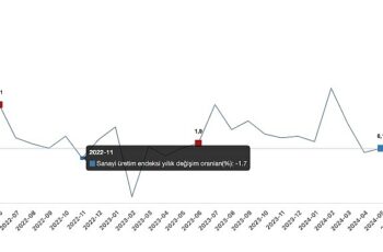 Tüik: Sanayi üretimi yıllık %4,7 azaldı