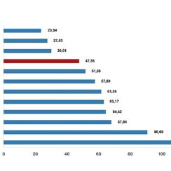 Tüik: Tarımsal girdi fiyat endeksi (Tarım-GFE) yıllık %47,56 arttı, aylık %0,93 arttı